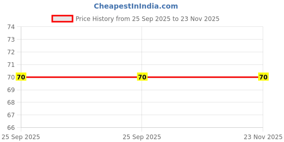 moglix.com Dr. Morepen 100g Active Smile Herbal Toothpaste dr. morepen Price History Graph from 25 Sep 2025 to 22 Nov 2025