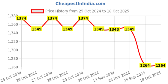 moglix.com Dr. Morepen 100Pcs BG 03 Gluco One Strips with 100 Lancets Free dr. morepen Price History Graph from 25 Oct 2024 to 18 Oct 2025