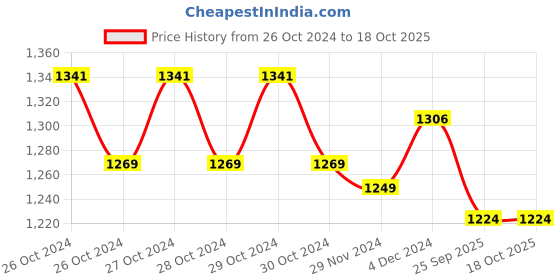 moglix.com Dr. Morepen 100Pcs BG 03 Gluco One Strips with 25 Lancets Free dr. morepen Price History Graph from 26 Oct 2024 to 18 Oct 2025