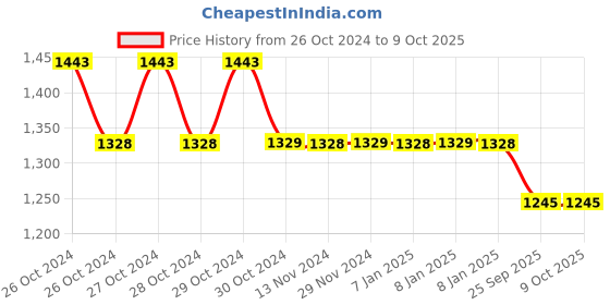 moglix.com Dr. Morepen 100Pcs BG 03 Gluco One Strips with 50 Lancets Free dr. morepen Price History Graph from 26 Oct 2024 to 9 Oct 2025