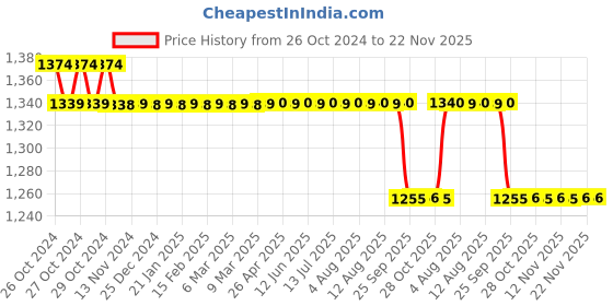 moglix.com Dr. Morepen 100Pcs BG 03 Gluco One Strips with 75 Lancets Free dr. morepen Price History Graph from 26 Oct 2024 to 22 Nov 2025
