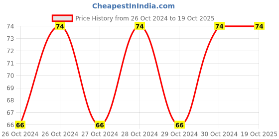 moglix.com Dr. Morepen 10ml Lemolate Nasal Spray dr. morepen Price History Graph from 26 Oct 2024 to 19 Oct 2025