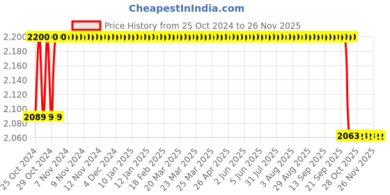 moglix.com Dr. Morepen 150Pcs BG 03 Gluco One Strips with 100 Lancets Free dr. morepen Price History Graph from 25 Oct 2024 to 25 Nov 2025