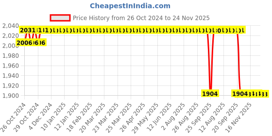moglix.com Dr. Morepen 150Pcs BG 03 Gluco One Strips with 25 Lancets Free dr. morepen Price History Graph from 26 Oct 2024 to 24 Nov 2025