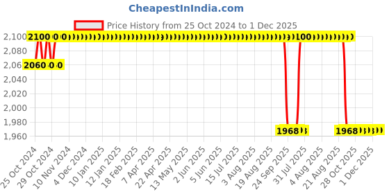 moglix.com Dr. Morepen 150Pcs BG 03 Gluco One Strips with 50 Lancets Free dr. morepen Price History Graph from 25 Oct 2024 to 30 Nov 2025