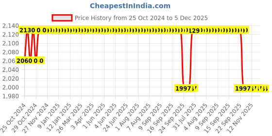 moglix.com Dr. Morepen 150Pcs BG 03 Gluco One Strips with 75 Lancets Free dr. morepen Price History Graph from 25 Oct 2024 to 5 Dec 2025