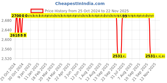 moglix.com Dr. Morepen 200Pcs BG 03 Gluco One Strips with 175 Lancets Free dr. morepen Price History Graph from 25 Oct 2024 to 21 Nov 2025