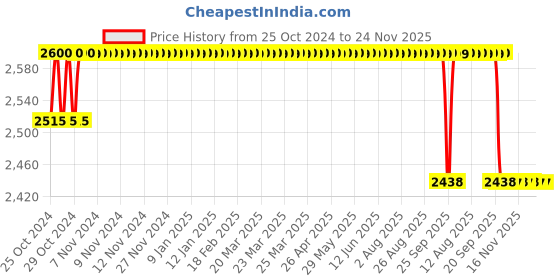 moglix.com Dr. Morepen 200Pcs BG 03 Gluco One Strips with 50 Lancets Free dr. morepen Price History Graph from 25 Oct 2024 to 24 Nov 2025