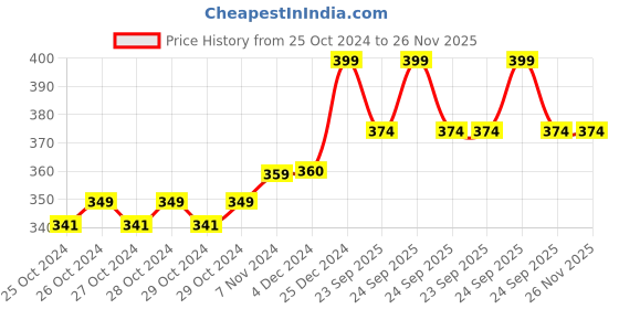 moglix.com Dr. Morepen 25 Pcs Gluco One BG-03 Blood Glucose Test Strips Set dr. morepen Price History Graph from 25 Oct 2024 to 25 Nov 2025