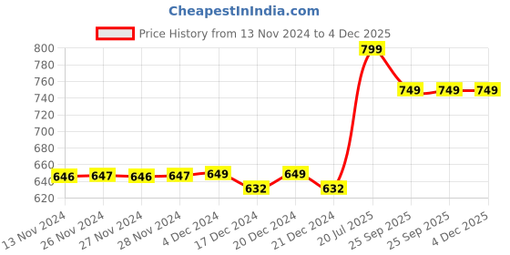 moglix.com Dr. Morepen 25 Pcs Gluco One BG-03 Multicolor Blood Glucose Test Strips Set, 12115-P2 (Pack of 2) dr. morepen Price History Graph from 13 Nov 2024 to 4 Dec 2025
