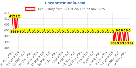 moglix.com Dr. Morepen 25 Strips Blood Gluecose Monitoring System, BG-03 dr. morepen Price History Graph from 25 Oct 2024 to 22 Nov 2025