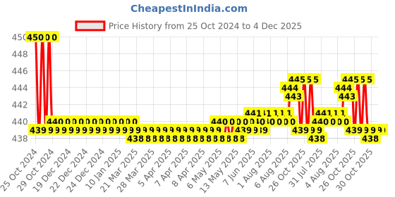 moglix.com Dr. Morepen 25 Strips with 100 Lancets, BG 03 dr. morepen Price History Graph from 25 Oct 2024 to 4 Dec 2025