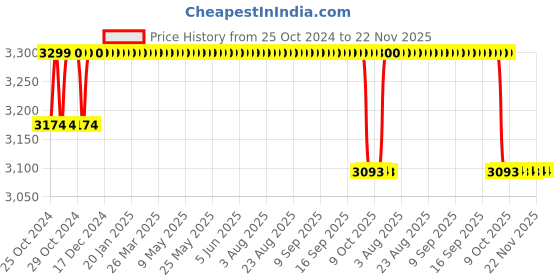 moglix.com Dr. Morepen 250Pcs BG 03 Gluco One Strips with 100 Lancets Free dr. morepen Price History Graph from 25 Oct 2024 to 22 Nov 2025