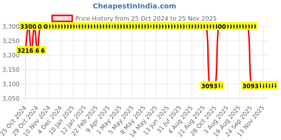 moglix.com Dr. Morepen 250Pcs BG 03 Gluco One Strips with 150 Lancets Free dr. morepen Price History Graph from 25 Oct 2024 to 24 Nov 2025