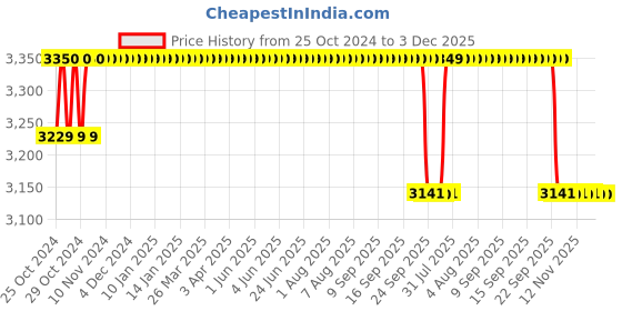 moglix.com Dr. Morepen 250Pcs BG 03 Gluco One Strips with 175 Lancets Free dr. morepen Price History Graph from 25 Oct 2024 to 3 Dec 2025