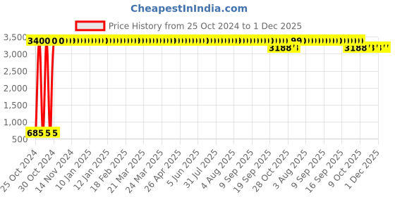 moglix.com Dr. Morepen 250Pcs BG 03 Gluco One Strips with 225 Lancets Free dr. morepen Price History Graph from 25 Oct 2024 to 30 Nov 2025
