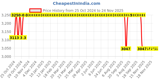 moglix.com Dr. Morepen 250Pcs BG 03 Gluco One Strips with 25 Lancets Free dr. morepen Price History Graph from 25 Oct 2024 to 24 Nov 2025
