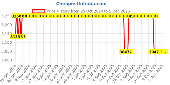 moglix.com Dr. Morepen 250Pcs BG 03 Gluco One Strips with 50 Lancets Free dr. morepen Price History Graph from 25 Oct 2024 to 5 Dec 2025