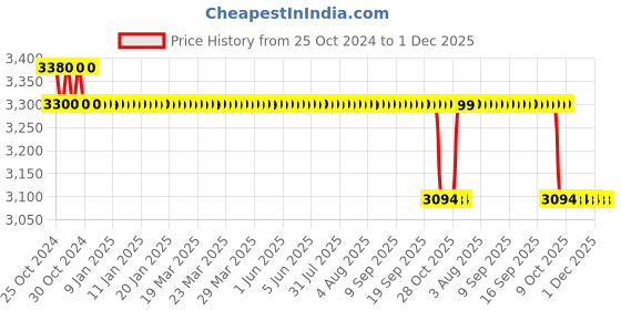 moglix.com Dr. Morepen 250Pcs BG 03 Gluco One Strips with 75 Lancets Free dr. morepen Price History Graph from 25 Oct 2024 to 30 Nov 2025