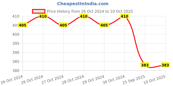 moglix.com Dr. Morepen 25Pcs BG 03 Gluco One Strips with 25 Lancets Free dr. morepen Price History Graph from 26 Oct 2024 to 10 Oct 2025