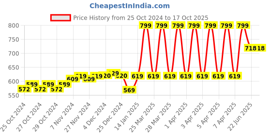 moglix.com Dr. Morepen 2x25 Sugar Test Strips for BG-03 Glucometer dr. morepen Price History Graph from 25 Oct 2024 to 16 Oct 2025