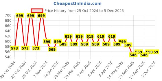 moglix.com Dr. Morepen 50 Pcs Blood Glucose Test Glucometer Strips Box dr. morepen Price History Graph from 25 Oct 2024 to 5 Dec 2025
