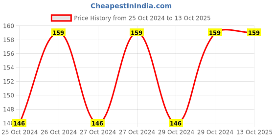 moglix.com Dr. Morepen 500ml Disinfectant Liquid Burnol Multipurpose Antiseptic Solution dr. morepen Price History Graph from 25 Oct 2024 to 13 Oct 2025