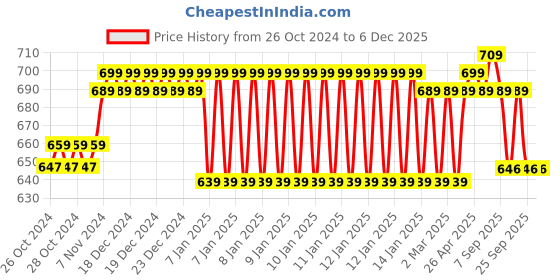 moglix.com Dr. Morepen 50Pcs BG 03 Gluco One Strips with 25 Lancets Free dr. morepen Price History Graph from 26 Oct 2024 to 6 Dec 2025