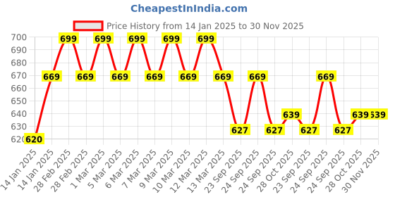 moglix.com Dr. Morepen 50Pcs BG 03 Gluco One Strips with 50 Lancets Free dr. morepen Price History Graph from 14 Jan 2025 to 30 Nov 2025