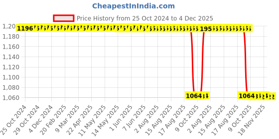 moglix.com Dr. Morepen 5L Disinfectant Liquid Burnol Multipurpose Antiseptic Solution dr. morepen Price History Graph from 25 Oct 2024 to 3 Dec 2025