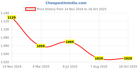 moglix.com Dr. Morepen Automatic Blood Pressure Monitoring System, BP-02 Price History Graph from 14 Nov 2024 to 18 Oct 2025