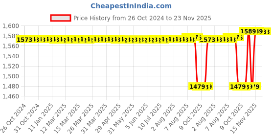 moglix.com Dr. Morepen Bg 03 100 Pcs Strips, 100 Pcs Lancets with 100 Glucometer Strips Box dr. morepen Price History Graph from 26 Oct 2024 to 23 Nov 2025