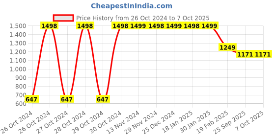 moglix.com Dr. Morepen BG-03 100Pcs Test Strips Set dr. morepen Price History Graph from 26 Oct 2024 to 6 Oct 2025