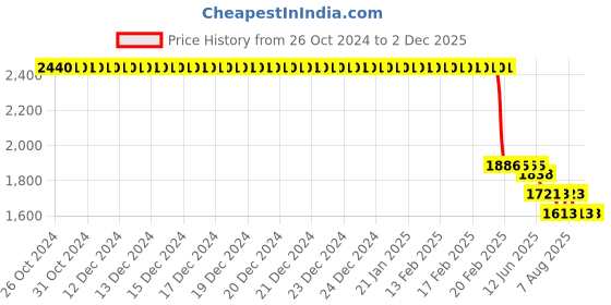 moglix.com Dr. Morepen B.G-03 150 Pcs Glucometer Strips Box dr. morepen Price History Graph from 26 Oct 2024 to 1 Dec 2025