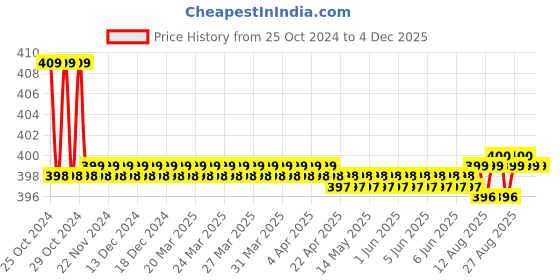 moglix.com Dr. Morepen Bg-03 25 Pcs Glucometer Strips Box dr. morepen Price History Graph from 25 Oct 2024 to 4 Dec 2025
