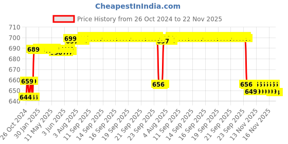 moglix.com Dr. Morepen Bg-03 25 Pcs Strips With Poct 100 Lancet 25 Glucometer Strips Box dr. morepen Price History Graph from 26 Oct 2024 to 21 Nov 2025