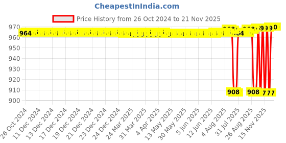 moglix.com Dr. Morepen Bg-03 50 Pcs Glucometer Strips with Lancets Box dr. morepen Price History Graph from 26 Oct 2024 to 21 Nov 2025