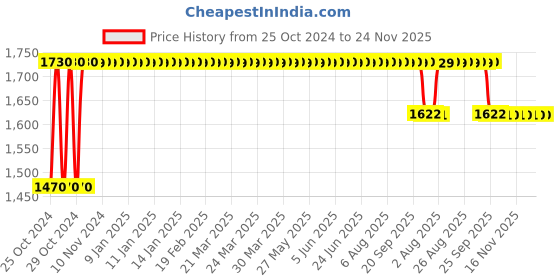 moglix.com Dr. Morepen BG 03 Gluco One (100 Strips) with Free 50Pcs 3 Ply Face Mask dr. morepen Price History Graph from 25 Oct 2024 to 23 Nov 2025