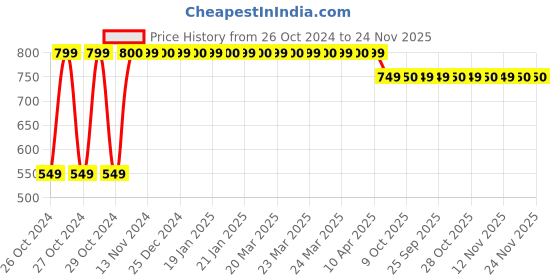 moglix.com Dr. Morepen BG 03 Gluco One (25 Strips) with Free 50Pcs 3 Ply Face Mask dr. morepen Price History Graph from 26 Oct 2024 to 23 Nov 2025