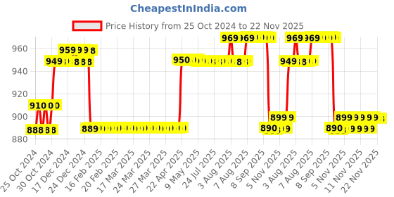 moglix.com Dr. Morepen BG 03 Gluco One Monitor Kit (50 Test Strips) with Free 50Pcs 3 Ply Face Mask dr. morepen Price History Graph from 25 Oct 2024 to 22 Nov 2025