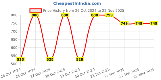 moglix.com Dr. Morepen BG 03 Gluco One Monitor Kit with 25 Test Strips &a; Euroclix 100 Pcs 30 Gauge Blood Lancet Box dr. morepen Price History Graph from 26 Oct 2024 to 22 Nov 2025