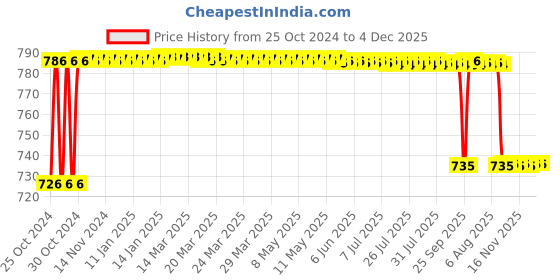 moglix.com Dr. Morepen BG 03 Gluco One Monitor Kit with 25 Test Strips &a; Euroclix 25 Pcs 30 Gauge Blood Lancet Box dr. morepen Price History Graph from 25 Oct 2024 to 4 Dec 2025