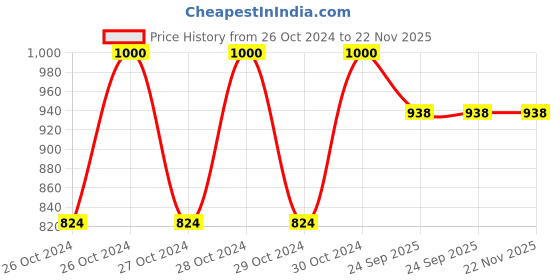 moglix.com Dr. Morepen BG 03 Gluco One Monitor Kit with 50 Test Strips &a; Euroclix 100 Pcs 30 Gauge Blood Lancet Box dr. morepen Price History Graph from 26 Oct 2024 to 22 Nov 2025