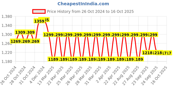 moglix.com Dr. Morepen Bg-03 Glucometer With 100 Pcs 100 Glucometer Strips Box dr. morepen Price History Graph from 26 Oct 2024 to 16 Oct 2025