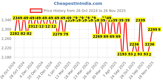 moglix.com Dr. Morepen Bg_03 200 Pcs Glucometer Strips Box dr. morepen Price History Graph from 26 Oct 2024 to 25 Nov 2025