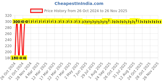 moglix.com Dr. Morepen Black Diaphragm Single Head Stethoscope, ST-01A dr. morepen Price History Graph from 26 Oct 2024 to 25 Nov 2025