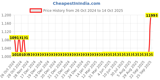 moglix.com Dr. Morepen Black OLED Fingertip Pulse Oximeter, PO-09 dr. morepen Price History Graph from 26 Oct 2024 to 14 Oct 2025