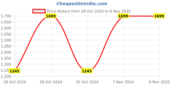 moglix.com Dr. Morepen Blue Extra Large Display BP Monitor, BP-02-XL dr. morepen Price History Graph from 28 Oct 2024 to 6 Nov 2025