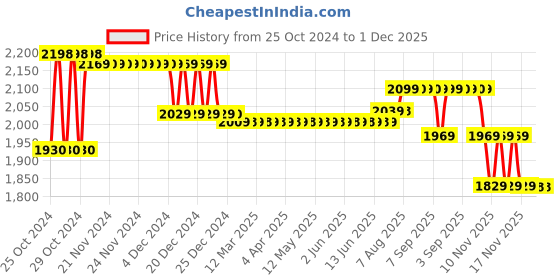 moglix.com Dr. Morepen BP 02 Blood Pressure Monitor &a; Accu-Chek Active 50 Test Strips dr. morepen Price History Graph from 25 Oct 2024 to 1 Dec 2025