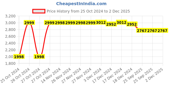 moglix.com Dr. Morepen BP-02 Blood Pressure Monitor &a; Accu-Chek Active Glucose Monitor with 10 Free Strips accu-chek Price History Graph from 25 Oct 2024 to 2 Dec 2025